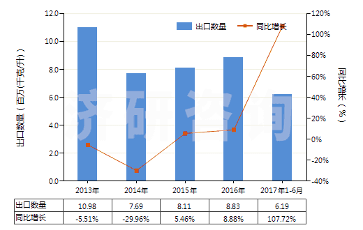 2013-2017年6月中國潤滑脂（不含有生物柴油）(HS27101992)出口量及增速統(tǒng)計(jì)